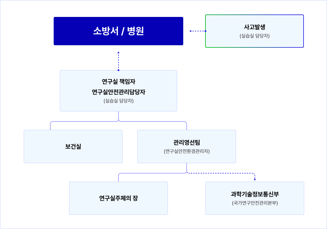 소방서 / 병원 사고발생(실습실 담당자) 연구실 책임자 연구실안전관리담당자(실습실담당자) 보건실 관리영선팀(연구실안전환경관리자) 연구실주체의 장 과학기술정보통신부(국가연구안전관리본부)