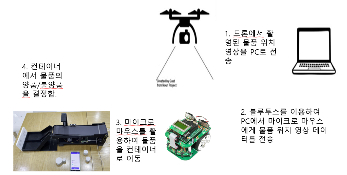 1. 드론에서 촬영된 물품 위치 영상을 PC로 전송. 2. 블루투스를 이용하여 PC에서 마이크로 마우스에게 물품 위치 영상 데이터를 전송. 3. 마이크로 마우스를 활용하여 물품을 컨테이너로 이동. 4. 컨테이너에서 물품의 양품/불량품을 결정함.