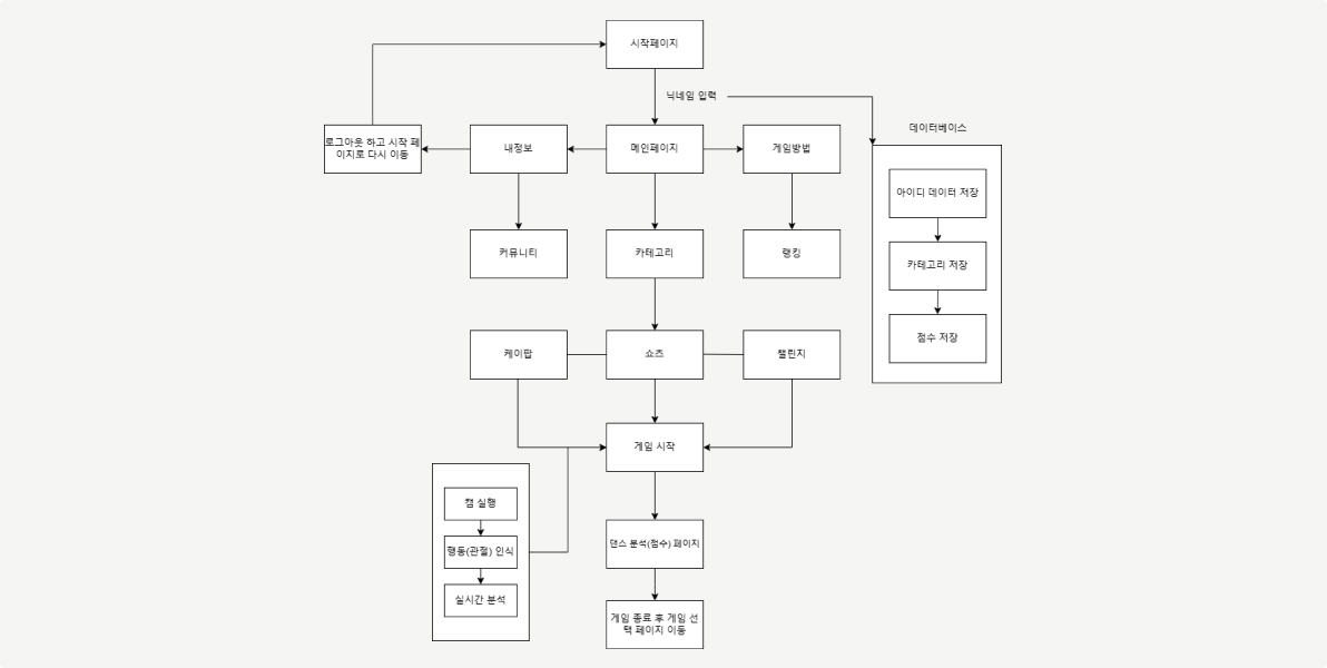 동아리 알고리즘 설명 : 시작페이지, 닉네임입력, 데이터베이스 - 아이디 데이터 저장, 카테고리 저장, 점수 저장, 메인페이지 , 내정보, 로그아웃 하고 시작 페이지로 다시 이동, 게임방법, 랭킹, 카테고리, 쇼츠, 케이팝-캠 실행, 행동(고나절)인식, 실시간 분석, 챌린지, 게임시작, 댄스 분석(점수)페이지, 게임 종료 후 게임 선택 페이지 이동.
