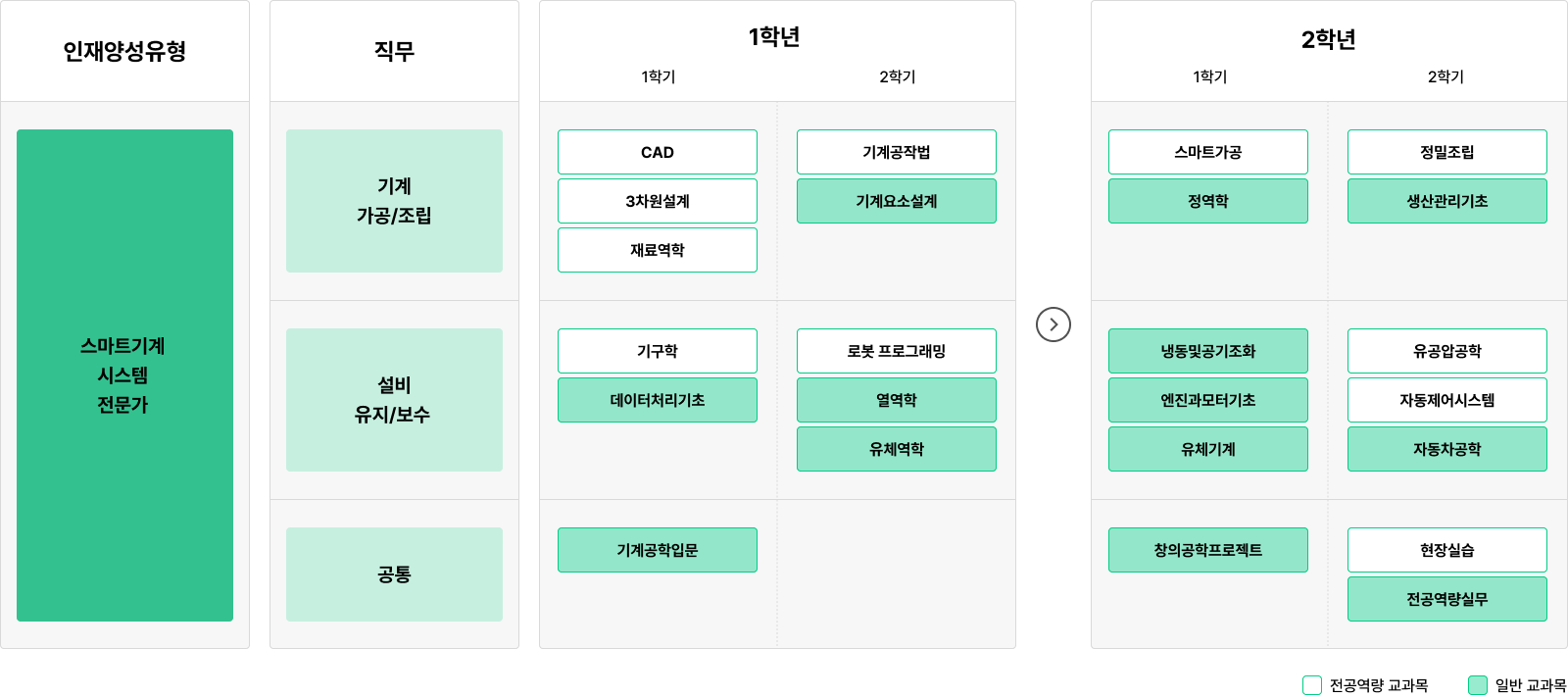 인재양성유형: - 스마트기계 시스템 전문가 직무: 1. 기계 가공/조립 2. 설비 유지/보수 3. 공통 1학년 과정: - 1학기: CAD, 3차원설계, 재료역학, 기구학, 데이터처리기초, 기계공학입문 - 2학기: 기계공작법, 기계요소설계, 로봇 프로그래밍, 열역학, 유체역학 2학년 과정: - 1학기: 스마트가공, 정역학, 냉동및공기조화, 엔진과모터기초, 유체기계, 창의공학프로젝트 - 2학기: 정밀조립, 생산관리기초, 유공압공학, 자동제어시스템, 자동차공학, 현장실습, 전공역량실무