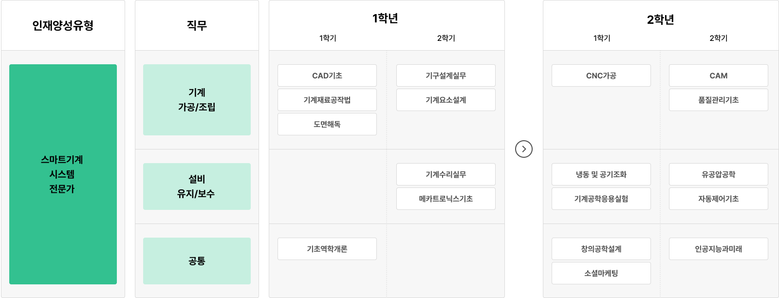 인재양성유형: 스마트기계 시스템 전문가 직무: 기계 가공/조립, 설비 유지/보수, 공통 1학년 1학기: CAD기초, 기계재료공작법, 도면해독, 기초역학개론 1학년 2학기: 기구설계실무, 기계요소설계, 기계수리실무, 메카트로닉스기초 2학년 1학기: CNC가공, 냉동 및 공기조화, 기계공학응용실험, 창의공학설계 2학년 2학기: CAM, 품질관리기초, 유공압공학, 자동제어기초, 인공지능과미래, 소셜마케팅