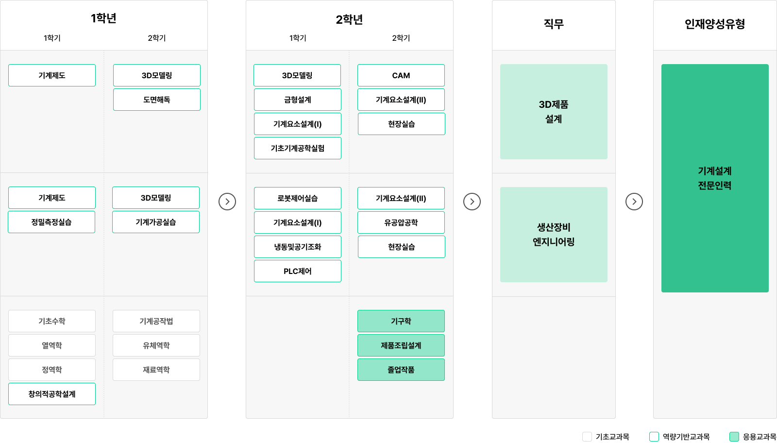 1학년 1학기: 기계제도 1학년 2학기: 3D모델링, 도면해독 기계제도, 정밀측정실습, 기계가공실습 기초수학, 열역학, 정역학, 창의적공학설계 2학년 1학기: 3D모델링, 금형설계, 기계요소설계(I), 기초기계공학실험 로봇제어실습, 기계요소설계(I), 냉동및공기조화, PLC제어 2학년 2학기: CAM, 기계요소설계(II), 현장실습 기계요소설계(II), 유공압공학, 현장실습 기구학, 제품조립설계, 졸업작품 직무: 3D제품설계, 생산장비엔지니어링 인재양성유형: 기계설계전문인력