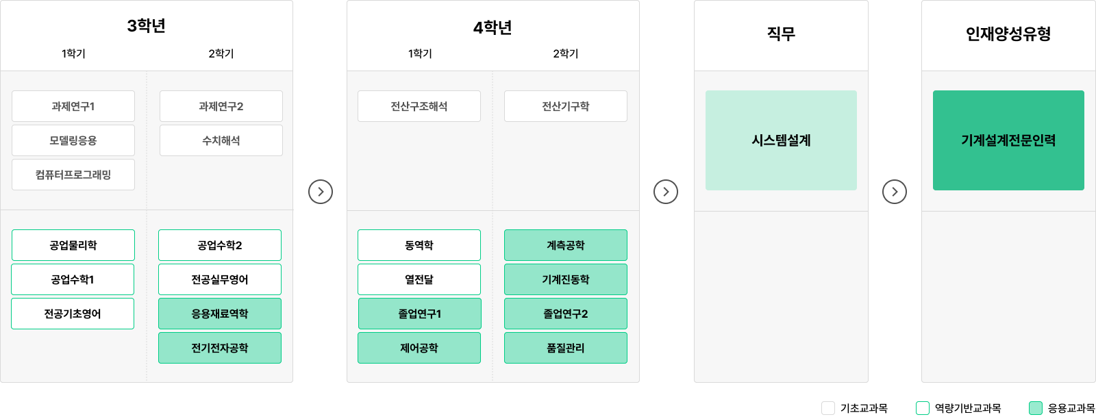 3학년 1학기: 과제연구1, 모델링응용, 컴퓨터프로그래밍, 공업물리학, 공업수학1, 전공기초영어. 3학년 2학기: 과제연구2, 수치해석, 공업수학2, 전공실무영어, 응용재료학, 전기전자공학. 4학년 1학기: 전산구조해석, 동역학, 열전달, 졸업연구1, 제어공학. 4학년 2학기: 전산기구학, 계측공학, 기계진동학, 졸업연구2, 품질관리. 직무: 시스템설계. 인재양성유형: 기계설계전문인력.