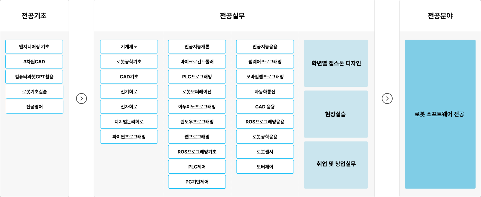 전공기초에는 엔지니어링 기초, 3차원CAD, 컴퓨터와챗GPT활용, 로봇기초실습, 전공영어가 포함되어 있습니다. 전공실무에는 기계제도, 로봇공학기초, CAD기초, 전기회로, 전자회로, 디지털논리회로, 파이썬프로그래밍, 인공지능개론, 마이크로컨트롤러, PLC프로그래밍, 로봇모퍼레이션, 아두이노프로그래밍, 윈도우프로그래밍, 웹프로그래밍, ROS프로그래밍기초, PLC제어, PC기반제어, 인공지능응용, 펌웨어프로그래밍, 모바일앱프로그래밍, 자동화통신, CAD응용, ROS프로그래밍응용, 로봇공학응용, 로봇센서, 모터제어가 포함되어 있습니다. 전공분야에는 로봇 소프트웨어 전공이 포함되어 있습니다. 추가적으로 학년별 캡스톤 디자인, 현장실습, 취업 및 창업실무가 있습니다.