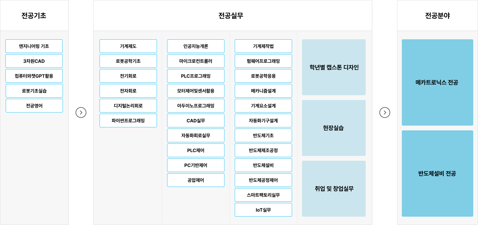전공기초: 엔지니어링 기초, 3차원CAD, 컴퓨터와챗GPT활용, 로봇기초실습, 전공영어 전공실무: - 기계제도, 로봇공학기초, 전기회로, 전자회로, 디지털논리회로, 파이썬프로그래밍 - 인공지능개론, 마이크로컨트롤러, PLC프로그래밍, 모터제어및센서활용, 아두이노프로그래밍, CAD실무, 자동화회로실무, PLC제어, PC기반제어, 공압제어 - 기계제작법, 펌웨어프로그래밍, 로봇공학응용, 메카니즘설계, 기계요소설계, 자동화기구설계, 반도체기초, 반도체제조공정, 반도체설비, 반도체공정제어, 스마트팩토리실무, IoT실무 학년별 캡스톤 디자인, 현장실습, 취업 및 창업실무 전공분야: 메카트로닉스 전공, 반도체설비 전공