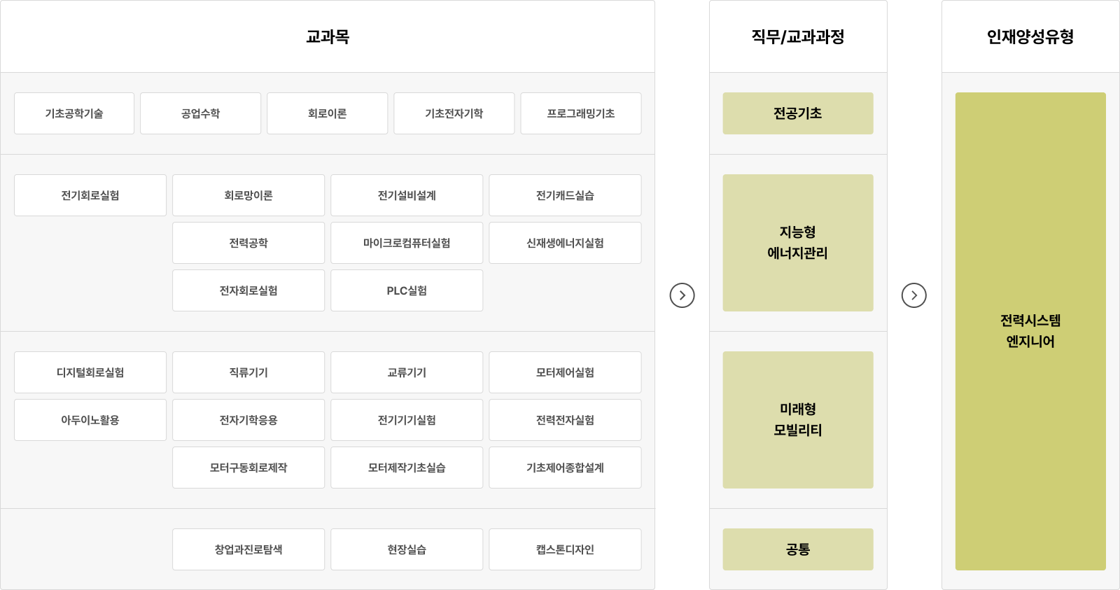 교과목: 기초공학기술, 공업수학, 회로이론, 기초전자기학, 프로그래밍기초, 전기회로실험, 회로망이론, 전기설비설계, 전기캐드실습, 전력공학, 마이크로컴퓨터실험, 신재생에너지실험, 전자회로실험, PLC실험, 디지털회로실험, 직류기기, 교류기기, 모터제어실험, 아두이노활용, 전자기학응용, 전기기기실험, 전력전자실험, 모터구동회로제작, 모터제작기초실습, 기초제어종합설계, 창업과진로탐색, 현장실습, 캡스톤디자인. 직무/교과과정: 전공기초, 지능형 에너지관리, 미래형 모빌리티, 공통. 인재양성유형: 전력시스템 엔지니어.
