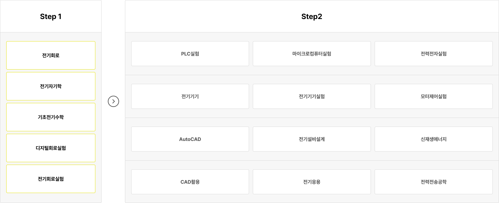 Step 1: 전기회로, 전기자기학, 기초전기수학, 디지털회로실험, 전기회로실험. Step 2: PLC실험, 마이크로컴퓨터실험, 전력전자실험, 전기기기, 전기기기실험, 모터제어실험, AutoCAD, 전기설비설계, 신재생에너지, CAD활용, 전기응용, 전력전송공학.