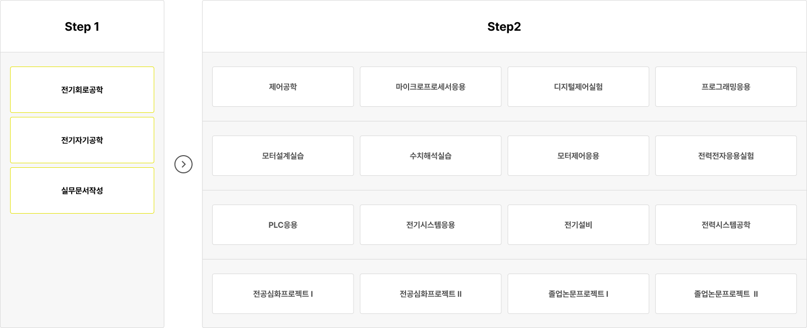 Step 1: 전기회로공학, 전기자기공학, 실무문서작성. Step 2: 제어공학, 마이크로프로세서응용, 디지털제어실험, 프로그래밍응용, 모터설계실습, 수치해석실습, 모터제어응용, 전력전자응용실험, PLC응용, 전기시스템응용, 전기설비, 전력시스템공학, 전공심화프로젝트 I, 전공심화프로젝트 II, 졸업논문프로젝트 I, 졸업논문프로젝트 II.