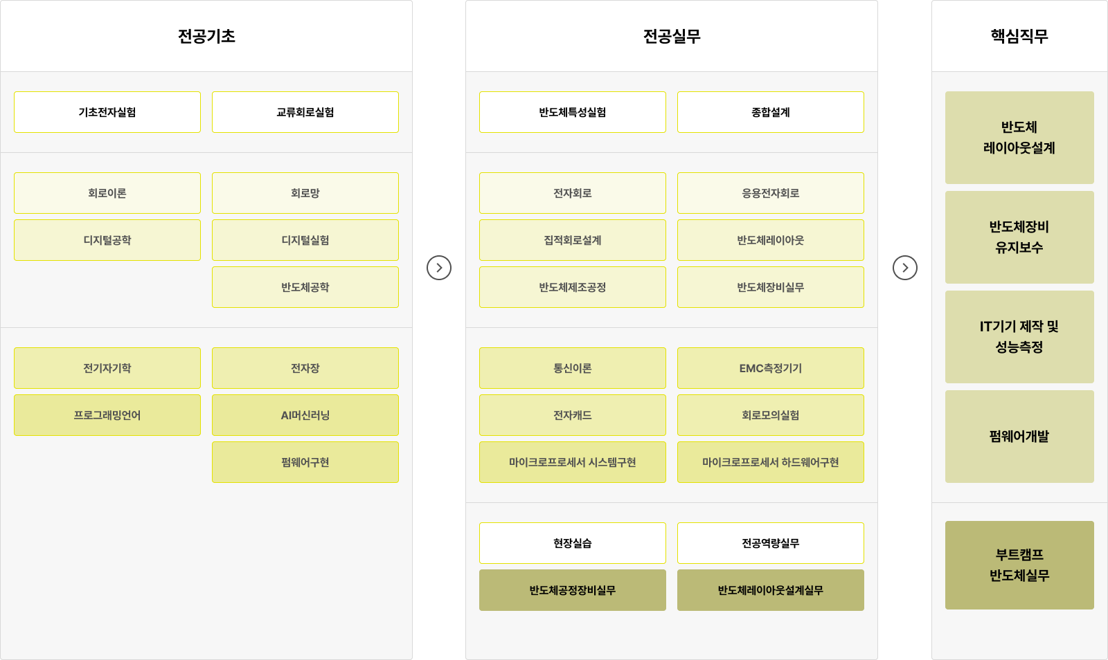 전공기초: 기초전자실험, 교류회로실험, 회로이론, 회로망, 디지털공학, 디지털실험, 반도체공학, 전기자기학, 전자장, 프로그래밍언어, AI머신러닝, 펌웨어구현. 전공실무: 반도체특성실험, 종합설계, 전자회로, 응용전자회로, 직접회로설계, 반도체레이아웃, 반도체장비실무, 반도체제조공정, 반도체품질, 통신이론, EMC측정기기, 전자계드, 회로모의실험, 마이크로프로세서 시스템구현, 마이크로프로세서 하드웨어구현, 현장실습, 전공역량실무, 반도체공정장비실무, 반도체레이아웃설계실무. 핵심직무: 반도체레이아웃설계, 반도체장비유지보수, IT기기 제작 및 성능측정, 펌웨어개발, 부트캠프 반도체실무.