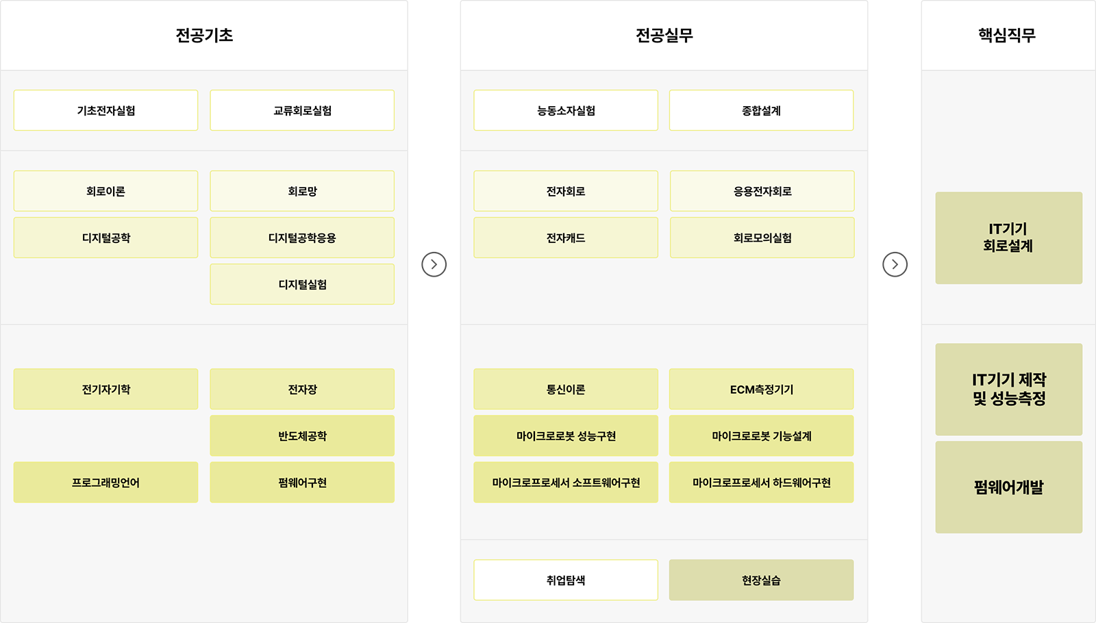 전공기초: 기초전자실험, 교류회로실험, 회로이론, 회로망, 디지털공학, 디지털공학응용, 디지털실험, 전기자기학, 전자장, 프로그래밍언어, 펌웨어구현. 전공실무: 능동소자실험, 종합설계, 전자회로, 응용전자회로, 전자캐드, 회로모의실험, 통신이론, ECM측정기기, 마이크로로봇 성능구현, 마이크로로봇 기능설계, 마이크로프로세서 소프트웨어구현, 마이크로프로세서 하드웨어구현, 취업탐색, 현장실습. 핵심직무: IT기기 회로설계, IT기기 제작 및 성능측정, 펌웨어개발.