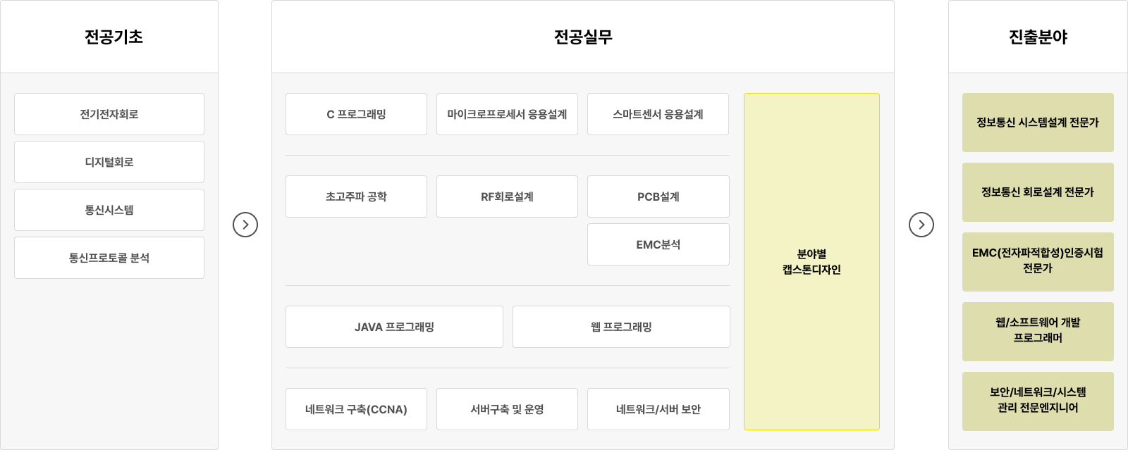 전공기초: 전기전자회로, 디지털회로, 통신시스템, 통신프로토콜 분석 전공실무: - C 프로그래밍, 마이크로프로세서 응용설계, 스마트센서 응용설계 - 초고주파 공학, RF회로설계, PCB설계, EMC분석 - JAVA 프로그래밍, 웹 프로그래밍 - 네트워크 구축(CCNA), 서버구축 및 운영, 네트워크/서버 보안 - 분야별 캡스톤디자인 진출분야: - 정보통신 시스템설계 전문가 - 정보통신 회로설계 전문가 - EMC(전자파적합성)인증시험 전문가 - 웹/소프트웨어 개발 프로그래머 - 보안/네트워크/시스템 관리 전문엔지니어