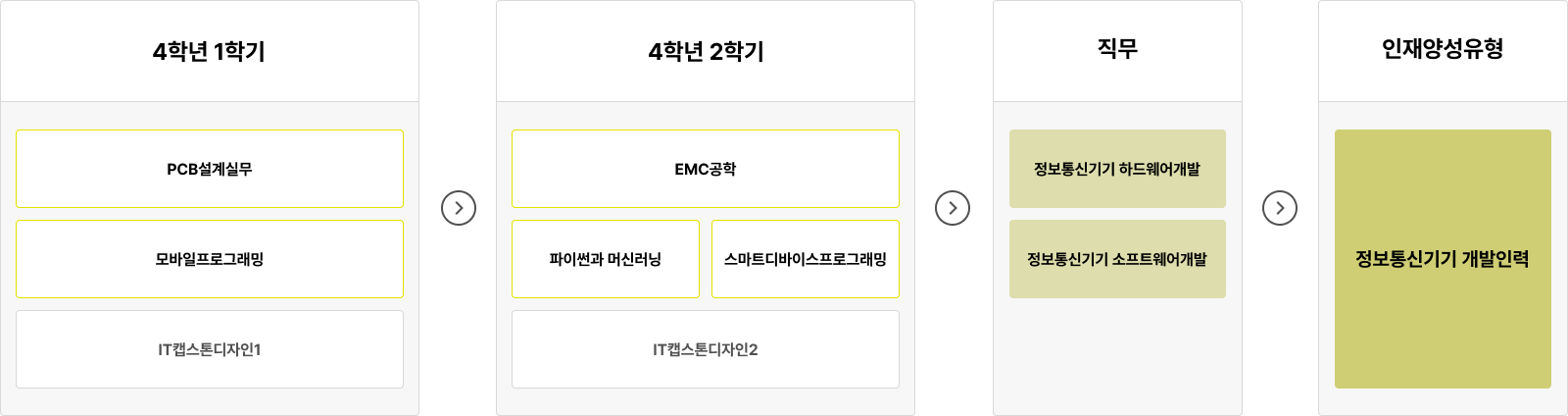4학년 1학기: - PCB설계실무 - 모바일프로그래밍 - IT캡스톤디자인1 4학년 2학기: - EMC공학 - 파이썬과 머신러닝 - 스마트디바이스프로그래밍 - IT캡스톤디자인2 직무: - 정보통신기기 하드웨어개발 - 정보통신기기 소프트웨어개발 인재양성유형: - 정보통신기기 개발인력