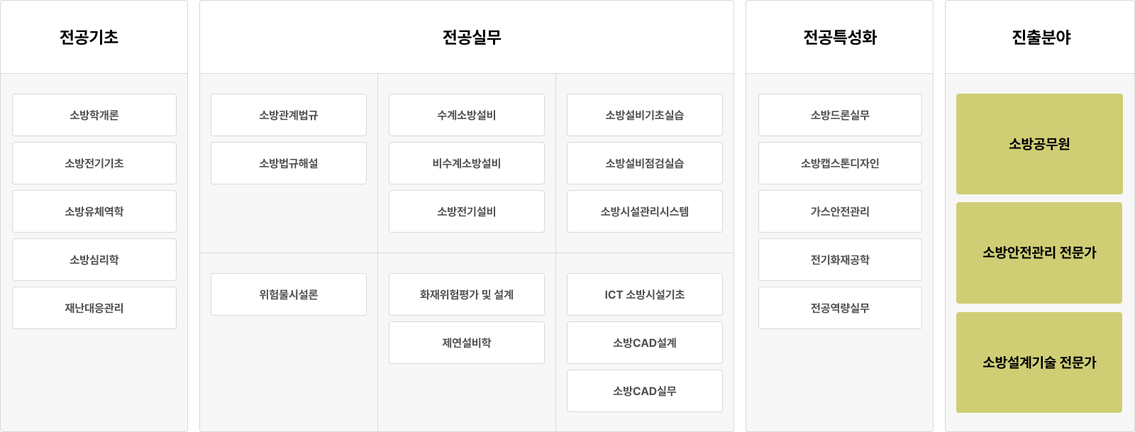전공기초: 소방학개론, 소방전기기초, 소방유체역학, 소방심리학, 재난대응관리. 전공실무: 소방관계법규, 소방법규해설, 위험물시설론, 수계소방설비, 비수계소방설비, 소방전기설비, 화재위험평가 및 설계, 제연설비학, 소방설비기초실습, 소방설비점검실습, 소방시설관리시스템, ICT 소방시설기초, 소방CAD설계, 소방CAD실무. 전공특성화: 소방드론실무, 소방캡스톤디자인, 가스안전관리, 전기화재공학, 전공역량실무. 진출분야: 소방공무원, 소방안전관리 전문가, 소방설계기술 전문가.