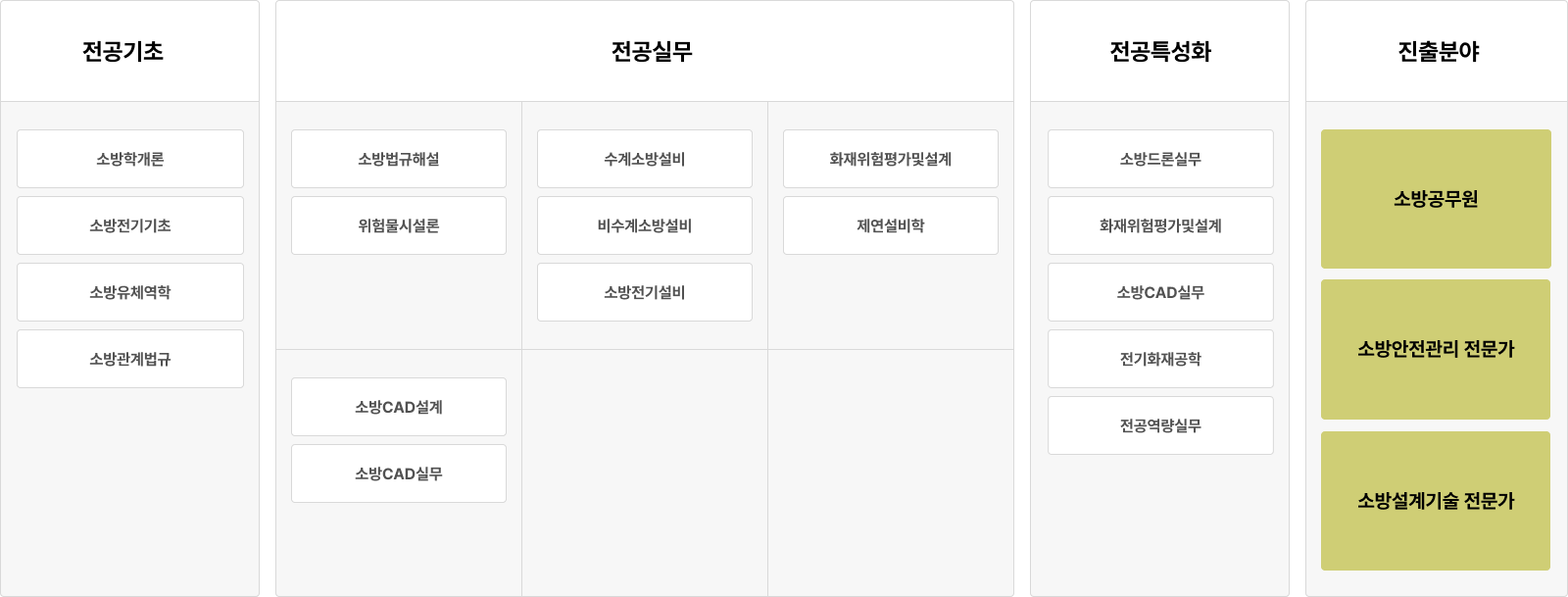 전공기초: 소방학개론, 소방전기기초, 소방유체역학, 소방관계법규. 전공실무: 소방법규해설, 위험물시설론, 수계소방설비, 비수계소방설비, 소방전기설비, 화재위험평가및설계, 제연설비학, 소방CAD설계, 소방CAD실무. 전공특성화: 소방드론실무, 화재위험평가및설계, 소방CAD실무, 전기화재공학,전공역량실무. 진출분야: 소방공무원, 소방안전관리 전문가, 소방설계기술 전문가