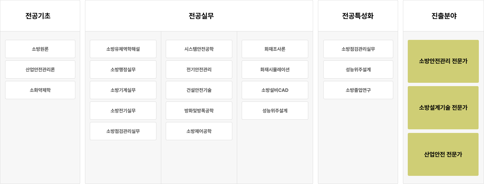 전공기초: 소방원론, 산업안전관리론, 소화약제학. 전공실무: 소방유체역학해설, 소방행정실무, 소방기계실무, 소방전기실무, 소방점검관리실무, 시스템안전공학, 전기안전관리, 건설안전기술, 방화및방폭공학, 소방제어공학, 화재조사론, 화재시뮬레이션, 소방설비CAD, 성능위주설계. 전공특성화: 소방점검관리실무, 성능위주설계, 소방졸업연구. 진출분야: 소방안전관리 전문가, 소방설계기술 전문가, 산업안전 전문가.