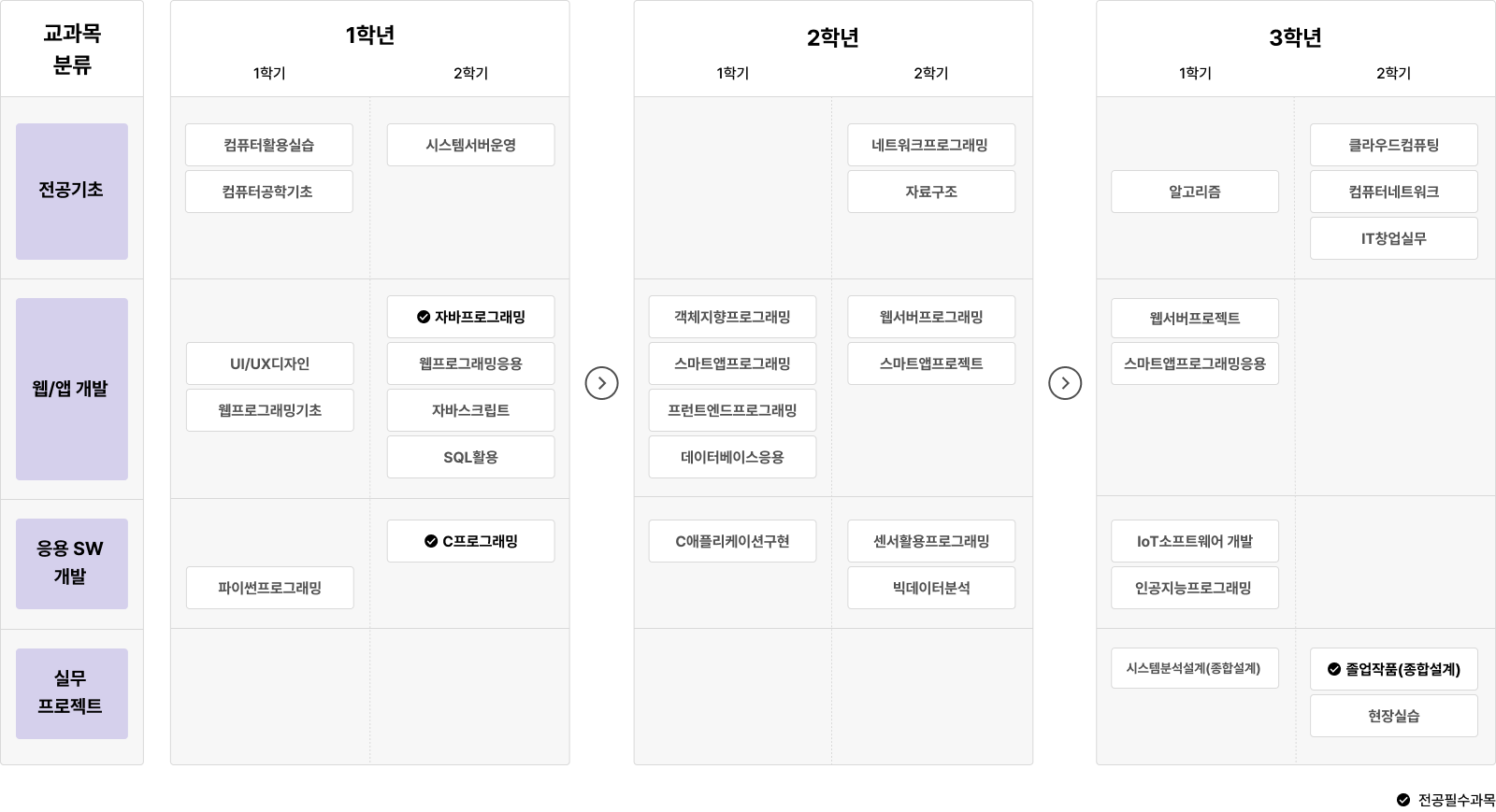 교과목 분류는 전공기초, 웹/앱 개발, 응용 SW 개발, 실무 프로젝트로 나누어져 있습니다. 1학년 1학기에는 컴퓨터활용실습, 컴퓨터공학기초, UI/UX디자인, 웹프로그래밍기초, 파이썬프로그래밍을 배우고, 2학기에는 시스템서버운영, 자바프로그래밍, 웹프로그래밍응용, 자바스크립트, SQL활용, C프로그래밍을 배웁니다. 2학년 1학기에는 객체지향프로그래밍, 스마트앱프로그래밍, 프런트엔드프로그래밍, 데이터베이스응용, C애플리케이션구현을 배우고, 2학기에는 네트워크프로그래밍, 자료구조, 웹서버프로그래밍, 스마트앱프로젝트, 센서활용프로그래밍, 빅데이터분석을 배웁니다. 3학년 1학기에는 알고리즘, 웹서버프로젝트, 스마트앱프로그래밍응용, IoT소프트웨어 개발, 인공지능프로그래밍을 배우고, 2학기에는 클라우드컴퓨팅, 컴퓨터네트워크, IT창업실무, 시스템분석설계(종합설계), 졸업작품(종합설계), 현장실습을 배웁니다.