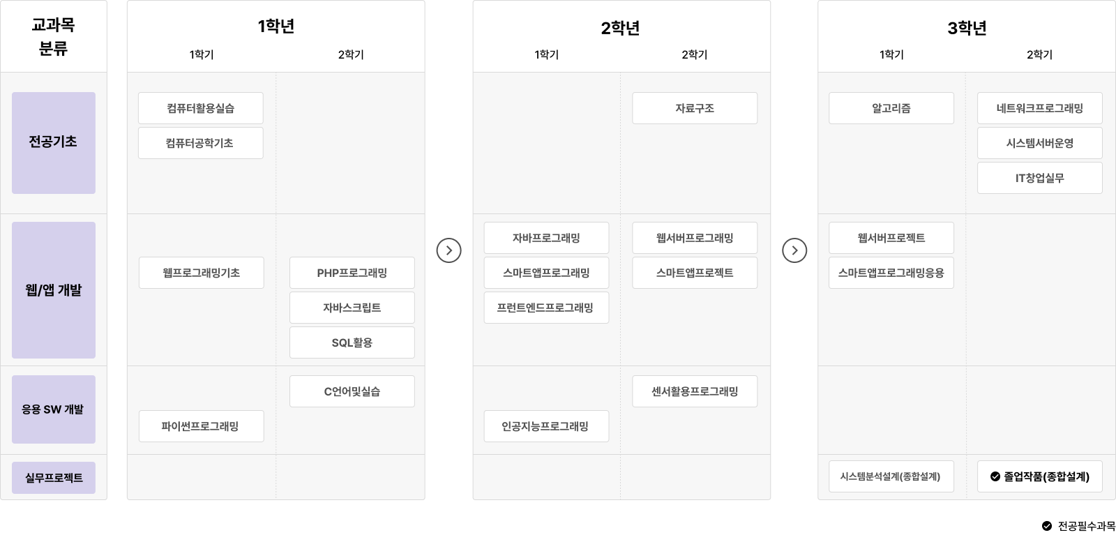 교과목 분류에는 전공기초, 웹/앱 개발, 응용 SW 개발, 실무프로젝트가 있습니다. 1학년 1학기에는 컴퓨터활용실습과 컴퓨터공학기초가 있고, 2학기에는 PHP프로그래밍, 자바스크립트, SQL활용이 있습니다. 웹프로그래밍기초와 파이썬프로그래밍은 1학기 과정입니다. 2학기에는 C언어및실습이 있습니다. 2학년 1학기에는 자바프로그래밍, 스마트앱프로그래밍, 프론트엔드프로그래밍이 있고, 2학기에는 자료구조, 웹서버프로그래밍, 스마트앱프로젝트가 있습니다. 인공지능프로그래밍은 1학기 과정이며, 센서활용프로그래밍은 2학기 과정입니다. 3학년 1학기에는 알고리즘과 웹서버프로젝트, 스마트앱프로그래밍응용이 있고, 2학기에는 네트워크프로그래밍, 시스템서버운영, IT창업실무가 포함됩니다. 시스템분석설계(종합설계)는 1학기 과정이고, 졸업작품(종합설계)은 2학기 과정입니다.