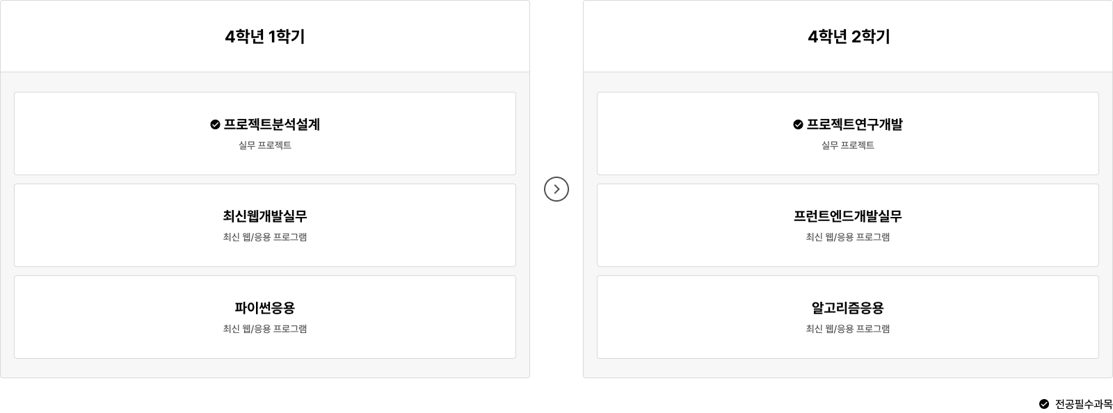 4학년 1학기: 프로젝트분석설계 (실무 프로젝트), 최신웹개발실무 (최신 웹/응용 프로그램), 파이썬응용 (최신 웹/응용 프로그램). 4학년 2학기: 프로젝트연구개발 (실무 프로젝트), 프론트엔드개발실무 (최신 웹/응용 프로그램), 알고리즘응용 (최신 웹/응용 프로그램).