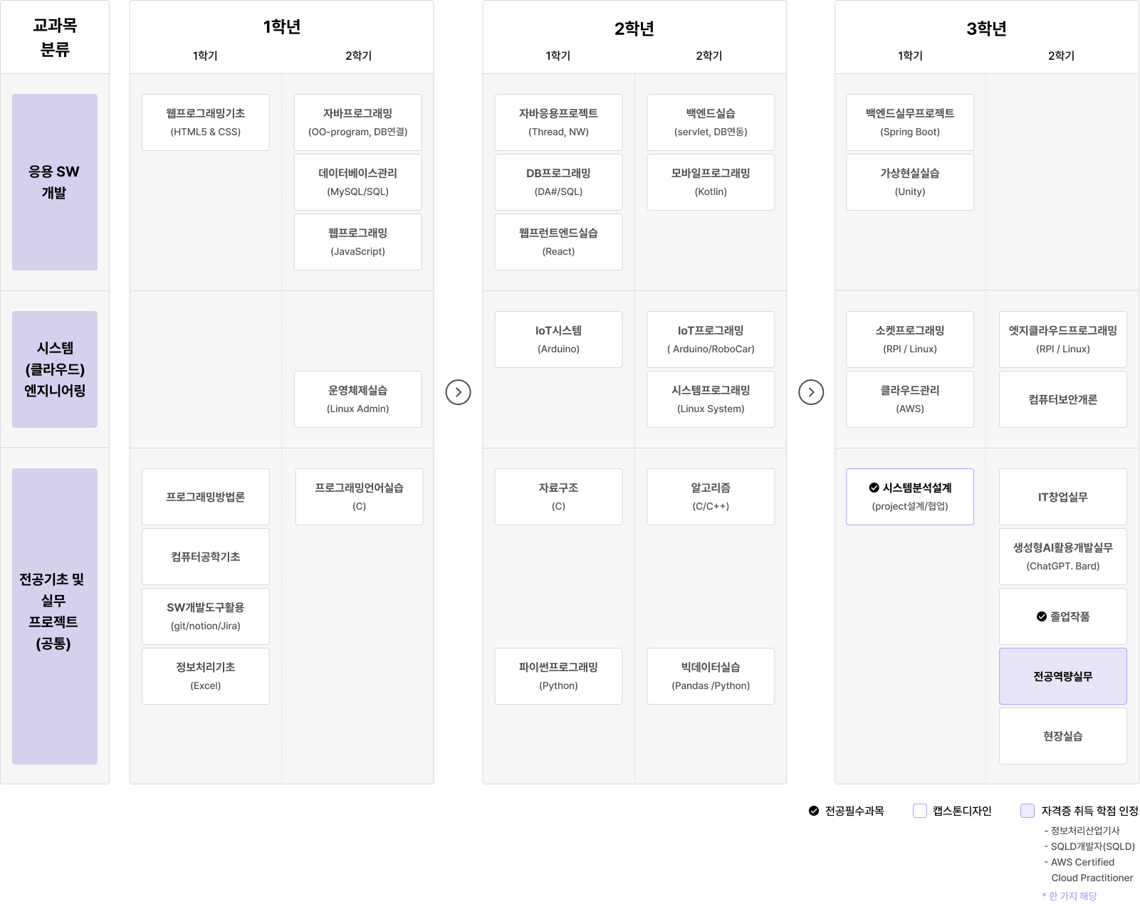 1학년 1학기에는 웹프로그래밍기초 (HTML5 & CSS), 프로그래밍방법론, 컴퓨터공학기초, SW개발도구활용 (git/notion/Jira), 정보처리기초 (Excel)을 배우고, 2학기에는 자바프로그래밍 (OO-program, DB설계), 데이터베이스관리 (MySQL/SQL), 웹프로그래밍 (JavaScript), 프로그래밍언어실습 (C), 운영체제실습 (Linux Admin)을 배운다. 2학년 1학기에는 자바응용프로그래밍 (Thread, NW), DB프로그래밍 (DAI/SQL), 웹프론트엔드실습 (React), IoT시스템 (Arduino), 자료구조 (C)를 배우고, 2학기에는 백엔드실습 (Servlet, DB통합), 모바일프로그래밍 (Kotlin), 백엔드연계시스템 (Linux System), IoT프로그램 (Arduino/RoboCar), 알고리즘 (C/C++)을 배운다. 3학년 1학기에는 백엔드실무프로젝트 (Spring Boot), 소켓프로그래밍 (RPI/Linux), 클라우드관리 (AWS), 시스템분석설계 (project/설계/개발), 엣지클라우드프로그래밍 (RPI/Linux)를 배우고, 2학기에는 가상현실실습 (Unity), 컴퓨터보안개론, IT창업실무, 생성AI활용개발실무 (ChatGPT. Bard), 현장실습, 졸업작품, 전공역량실무를 배운다. 참고사항: - 정보처리산업기사 - SQLD/데이터자격(SQLD) - AWS Certified - Cloud Predictor
