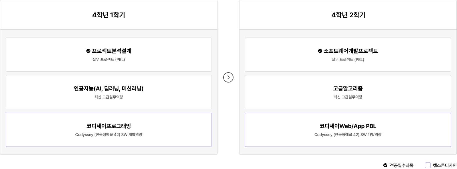 4학년 1학기: 1. 프로젝트분석설계 - 실무 프로젝트 (PBL) 2. 인공지능(AI, 딥러닝, 머신러닝) - 최신 고급실무역량 3. 코디세이프로그래밍 - Codyssey (한국형에꼴 42) SW 개발역량 4학년 2학기: 1. 소프트웨어개발프로젝트 - 실무 프로젝트 (PBL) 2. 고급알고리즘 - 최신 고급실무역량 3. 코디세이Web/App PBL - Codyssey (한국형에꼴 42) SW 개발역량