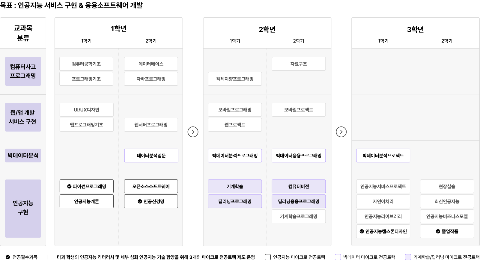 목표 : 인공지능 서비스 구현 & 응용소프트웨어 개발. 교과목 분류에는 컴퓨터사고프로그래밍, 웹/앱 개발 서비스 구현, 빅데이터분석, 인공지능 구현이 있습니다. 1학년 1학기에는 컴퓨터공학기초, 프로그래밍기초, UI/UX디자인, 웹프로그래밍기초가 있으며, 2학기에는 데이터베이스, 자바프로그래밍, 웹서버프로그래밍, 데이터분석입문이 포함되어 있습니다. 추가적으로 파이썬프로그래밍, 인공지능개론, 오픈소스소프트웨어, 인공지능경영이 있습니다. 2학년 1학기에는 객체지향프로그래밍, 모바일프로그래밍, 웹프로젝트, 빅데이터분석프로그래밍이 있으며, 2학기에는 자료구조, 모바일프로젝트, 빅데이터응용프로그래밍, 기계학습, 딥러닝프로그래밍이 있습니다. 3학년 1학기에는 빅데이터분석프로젝트, 인공지능캡스톤디자인이 있으며, 2학기에는 현장실습, 최신인공지능, 인공지능비즈니스모델, 졸업작품이 포함됩니다.
