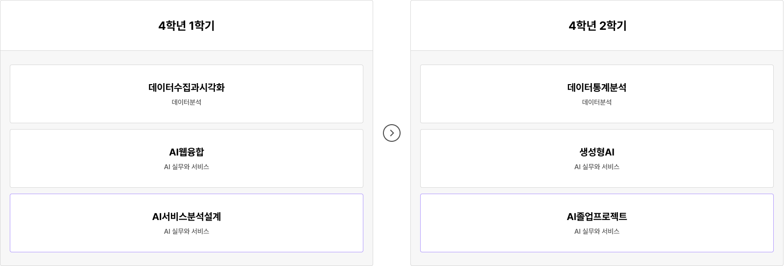 4학년 1학기에는 '데이터수집과시각화'(데이터분석), 'AI웹융합'(AI 실무와 서비스), 'AI서비스분석설계'(AI 실무와 서비스)가 포함됩니다. 4학년 2학기에는 '데이터통계분석'(데이터분석), '생성형AI'(AI 실무와 서비스), 'AI졸업프로젝트'(AI 실무와 서비스)가 포함됩니다.