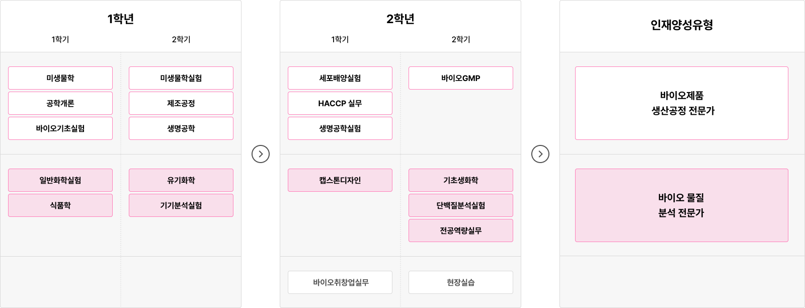 1학년과 2학년의 학기별 전공 과목과 졸업 후 진로를 소개하는 학습 로드맵.
1학년 1학기에는 미생물학, 공학개론, 바이오기초실험, 일반화학실험, 식품학 과목을 수강하고,
1학년 2학기에는 미생물학실험, 제조공정, 생명공학, 유기화학, 기기분석실험을 이수한다.
2학년 1학기에는 세포배양실험, HACCP 실무, 생명공학실험, 캡스톤디자인, 바이오취창업실무 과목을 듣고,
2학년 2학기에는 바이오GMP, 기초생화학, 단백질분석실험, 전공역량실무, 현장실습을 진행한다.
졸업 후에는 바이오제품 생산공정 전문가 또는 바이오 물질 분석 전문가로 성장할 수 있도록 교육과정이 구성되어 있다.
