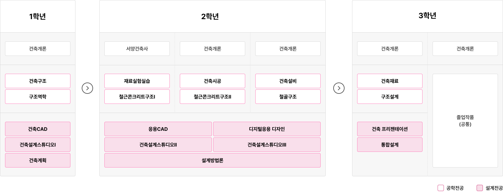 1학년부터 3학년까지 건축학 전공 과목의 학습 로드맵.
1학년 1학기에는 건축개론, 건축구조, 구조역학, 건축CAD, 건축설계스튜디오Ⅰ, 건축계획을 수강하고,
2학년 1학기에는 서양건축사, 재료실험실습, 철근콘크리트구조Ⅰ, 응용CAD, 건축설계스튜디오Ⅱ 과목을 듣는다.
2학년 2학기에는 건축개론, 건축시공, 건축설비, 철근콘크리트구조Ⅱ, 철골구조, 디지털응용디자인, 건축설계스튜디오Ⅲ, 설계방법론을 배운다.
3학년 1학기에는 건축개론, 건축재료, 구조설계, 건축프리젠테이션, 통합설계를 수강하고,
3학년 2학기에는 건축개론과 함께 졸업작품(공동)을 진행한다.
