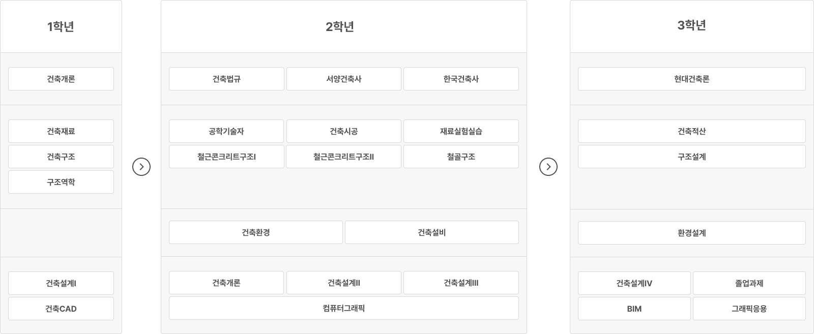 1학년부터 3학년까지 건축학 전공 과목의 학습 로드맵.
1학년 1학기에는 건축개론, 건축재료, 건축구조, 구조역학을 수강하고,
1학년 2학기에는 건축설계, 건축CAD 과목을 이수한다.
2학년 1학기에는 건축법규, 서양건축사, 한국건축사, 공학기술자, 건축시공, 재료실험실습, 철근콘크리트구조Ⅰ을 배우고,
2학년 2학기에는 철근콘크리트구조Ⅱ, 철골구조, 건축환경, 건축설비 과목을 수강한다.
또한 2학년 후반에는 건축개론, 건축설계Ⅱ, 건축설계Ⅲ, 컴퓨터그래픽 과목도 이수한다.
3학년 1학기에는 현대건축론, 건축적산, 구조설계, 환경설계 과목을 배우며,
3학년 2학기에는 건축설계Ⅳ, 졸업과제, BIM, 그래픽응용 과목을 이수한다.