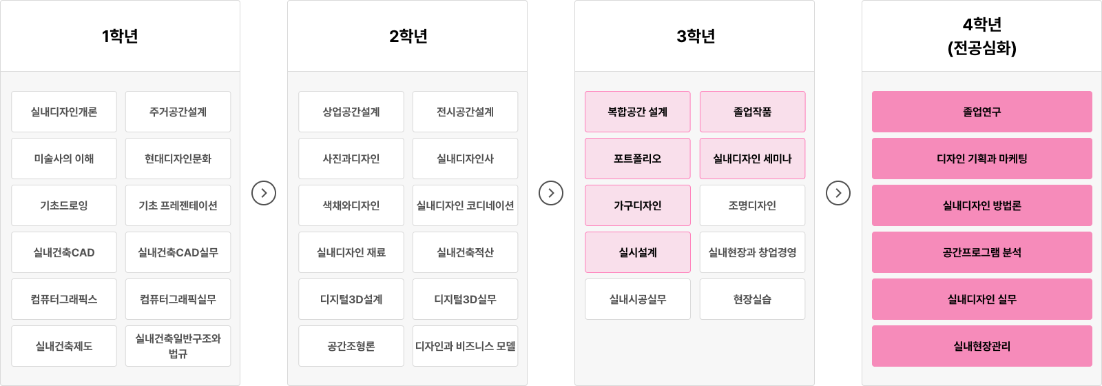 1학년부터 4학년까지 실내디자인 전공 과목과 심화 과정 안내.
1학년에는 실내디자인개론, 주거공간설계, 미술사의 이해, 현대디자인문화, 기초드로잉, 기초 프레젠테이션, 실내건축CAD, 실내건축CAD실무, 컴퓨터그래픽스, 컴퓨터그래픽실무, 실내건축제도, 실내건축일반구조와 법규를 수강한다.
2학년에는 상업공간설계, 전시공간설계, 사진과디자인, 실내디자인사, 색채와디자인, 실내디자인 코디네이션, 실내디자인 재료, 실내건축적산, 디지털3D설계, 디지털3D실무, 공간조형론, 디자인과 비즈니스 모델 과목을 이수한다.
3학년에는 복합공간 설계, 졸업작품, 포트폴리오, 실내디자인 세미나, 가구디자인, 조명디자인, 실시설계, 실내현장과 창업경영, 실내시공실무, 현장실습 과목을 배운다.
4학년 전공심화 과정에서는 졸업연구, 디자인 기획과 마케팅, 실내디자인 방법론, 공간프로그램 분석, 실내디자인 실무, 실내현장관리 과목을 심화 학습한다.