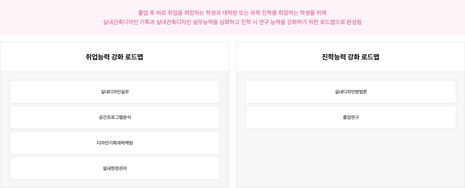 졸업 후 취업을 희망하는 학생과 대학원 또는 유학 진학을 희망하는 학생을 위한 로드맵 안내.
취업능력 강화 로드맵은 실내디자인실무, 공간프로그램분석, 디자인기획과마케팅, 실내현장관리 과목으로 구성된다.
진학능력 강화 로드맵은 실내디자인방법론, 졸업연구 과목을 중심으로 구성되어 있다.