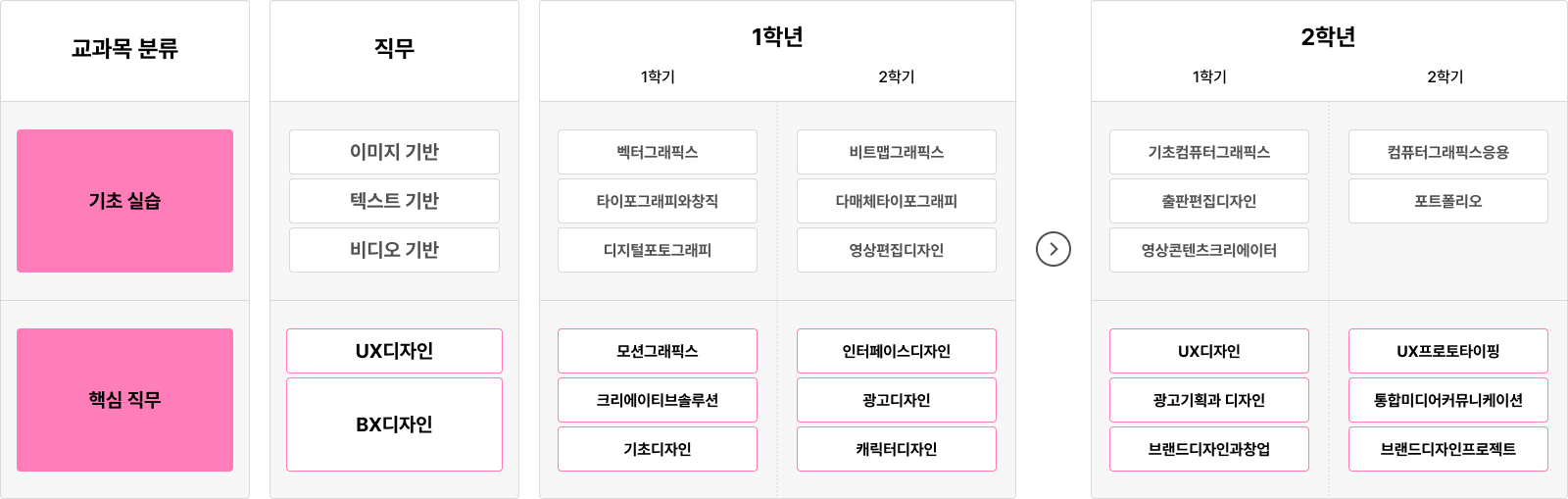 졸업 후 취업을 희망하는 학생과 대학원 또는 유학 진학을 희망하는 학생을 위한 로드맵 안내.
취업능력 강화 로드맵은 실내디자인실무, 공간프로그램분석, 디자인기획과마케팅, 실내현장관리 과목으로 구성된다.
진학능력 강화 로드맵은 실내디자인방법론, 졸업연구 과목을 중심으로 구성되어 있다.