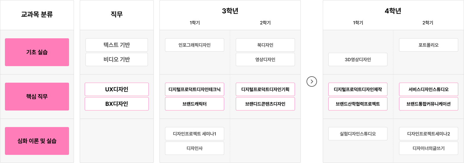 과목 분류와 1~2학년 전공 과목, 직무 연계 안내.
과목 분류는 기초 실습과 핵심 직무로 나뉘며,
직무는 이미지 기반, 텍스트 기반, 비디오 기반 직무와 함께 UX디자인, BX디자인 분야로 연결된다.
1학년 1학기에는 벡터그래픽스, 타이포그래피와창직, 디지털포토그래피, 모션그래픽스, 크리에이티브솔루션, 기초디자인 과목을 배우고,
1학년 2학기에는 비트맵그래픽스, 다매체타이포그래피, 영상편집디자인, 인터페이스디자인, 광고디자인, 캐릭터디자인을 이수한다.
2학년 1학기에는 기초컴퓨터그래픽스, 출판편집디자인, 영상콘텐츠크리에이터, UX디자인, 광고기획과 디자인, 브랜드디자인과창업을 수강하고,
2학년 2학기에는 컴퓨터그래픽스응용, 포트폴리오, UX프로토타이핑, 통합미디어커뮤니케이션, 브랜드디자인프로젝트 과목을 이수한다.