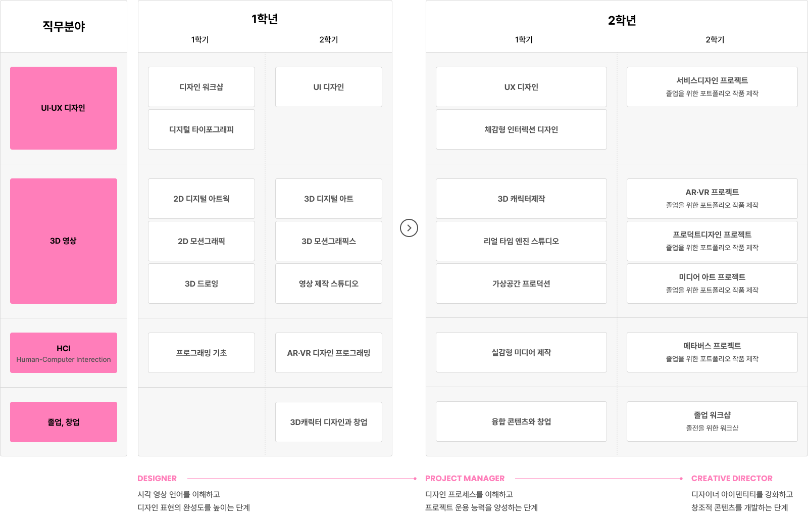 직무 분야와 1~2학년 전공 과목, 졸업 후 진로 안내.
직무 분야는 UI-UX 디자인, 3D 영상, HCI(Human-Computer Interaction), 졸업·창업으로 구분된다.
1학년 1학기에는 디자인 워크샵, 디지털 타이포그래피, 2D 디지털 아트웍, 2D 모션그래픽, 3D 드로잉, 프로그래밍 기초 과목을 배우고,
1학년 2학기에는 UI 디자인, 3D 디지털 아트, 3D 모션그래픽스, 영상 제작 스튜디오, AR-VR 디자인 프로그래밍, 3D 캐릭터 디자인과 창업 과목을 수강한다.
2학년 1학기에는 UX 디자인, 체감형 인터랙션 디자인, 3D 캐릭터 제작, 리얼 타임 엔진 스튜디오, 가상공간 프로덕션, 실감형 미디어 제작, 융합 콘텐츠와 창업 과목을 배운다.
2학년 2학기에는 서비스디자인 프로젝트, AR-VR 프로젝트, 프로덕트디자인 프로젝트, 미디어 아트 프로젝트, 메타버스 프로젝트, 졸업 워크샵 과목을 통해 졸업 포트폴리오 작품을 제작한다.
졸업 후 디자이너, 프로젝트 매니저, 크리에이티브 디렉터로 진출할 수 있다.