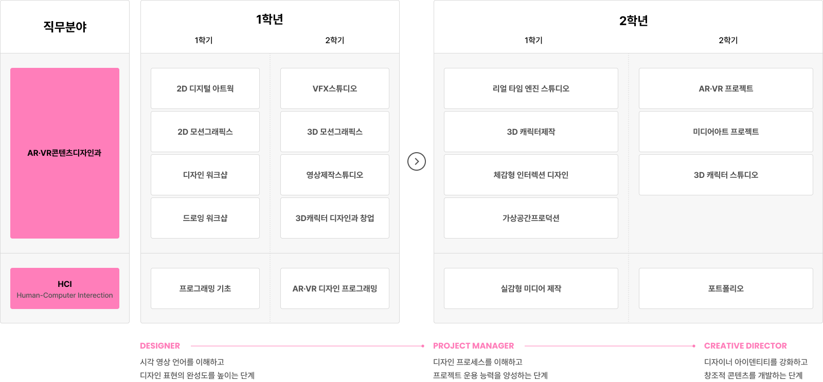 AR·VR 콘텐츠 디자인과 관련 직무와 1~2학년 전공 과목, 진로 안내.
직무 분야는 AR·VR 콘텐츠 디자인과와 HCI(Human-Computer Interaction)로 구분된다.
1학년 1학기에는 2D 디지털 아트웍, 2D 모션그래픽스, 디자인 워크샵, 드로잉 워크샵, 프로그래밍 기초 과목을 배우고,
1학년 2학기에는 VFX 스튜디오, 3D 모션그래픽스, 영상제작스튜디오, 3D 캐릭터 디자인과 창업, AR·VR 디자인 프로그래밍 과목을 이수한다.
2학년 1학기에는 리얼 타임 엔진 스튜디오, 3D 캐릭터제작, 체감형 인터랙션 디자인, 가상공간프로덕션, 실감형 미디어 제작 과목을 수강하고,
2학년 2학기에는 AR·VR 프로젝트, 미디어아트 프로젝트, 3D 캐릭터 스튜디오, 포트폴리오 과목을 통해 졸업 포트폴리오를 준비한다.
졸업 후에는 디자이너, 프로젝트 매니저, 크리에이티브 디렉터로 진출할 수 있다.