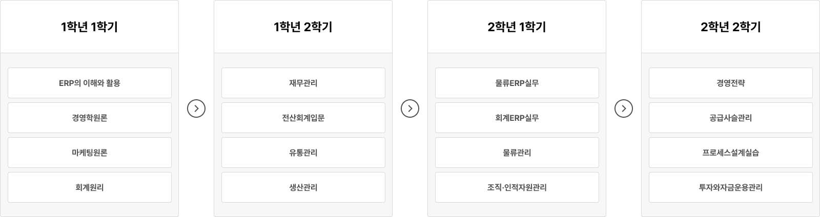 1학년부터 2학년까지 경영 관련 전공 과목 안내.
1학년 1학기에는 ERP의 이해와 활용, 경영학원론, 마케팅원론, 회계원리 과목을 수강하고,
1학년 2학기에는 재무관리, 전산회계입문, 유통관리, 생산관리 과목을 이수한다.
2학년 1학기에는 물류ERP실무, 회계ERP실무, 물류관리, 조직·인적자원관리 과목을 배우며,
2학년 2학기에는 경영전략, 공급사슬관리, 프로세스설계실습, 투자와 자금운용관리 과목을 수강한다.