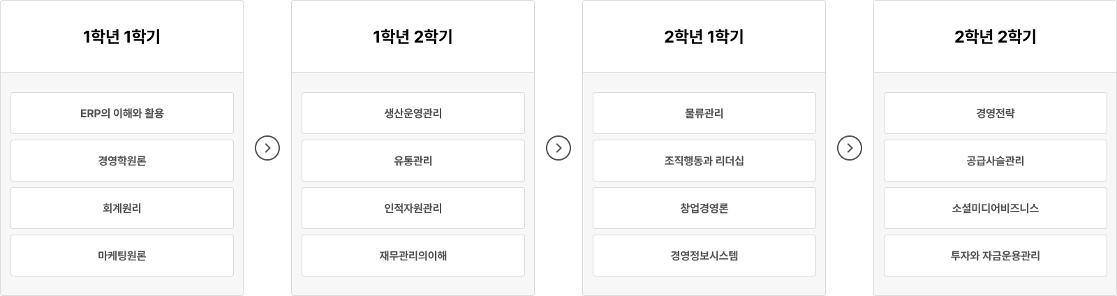 1학년부터 2학년까지 경영학 전공 과목 안내.
1학년 1학기에는 ERP의 이해와 활용, 경영학원론, 회계원리, 마케팅원론 과목을 수강하고,
1학년 2학기에는 생산운영관리, 유통관리, 인적자원관리, 재무관리의이해 과목을 이수한다.
2학년 1학기에는 물류관리, 조직행동과 리더십, 창업경영론, 경영정보시스템 과목을 배우며,
2학년 2학기에는 경영전략, 공급사슬관리, 소셜미디어비즈니스, 투자와 자금운용관리 과목을 수강한다.