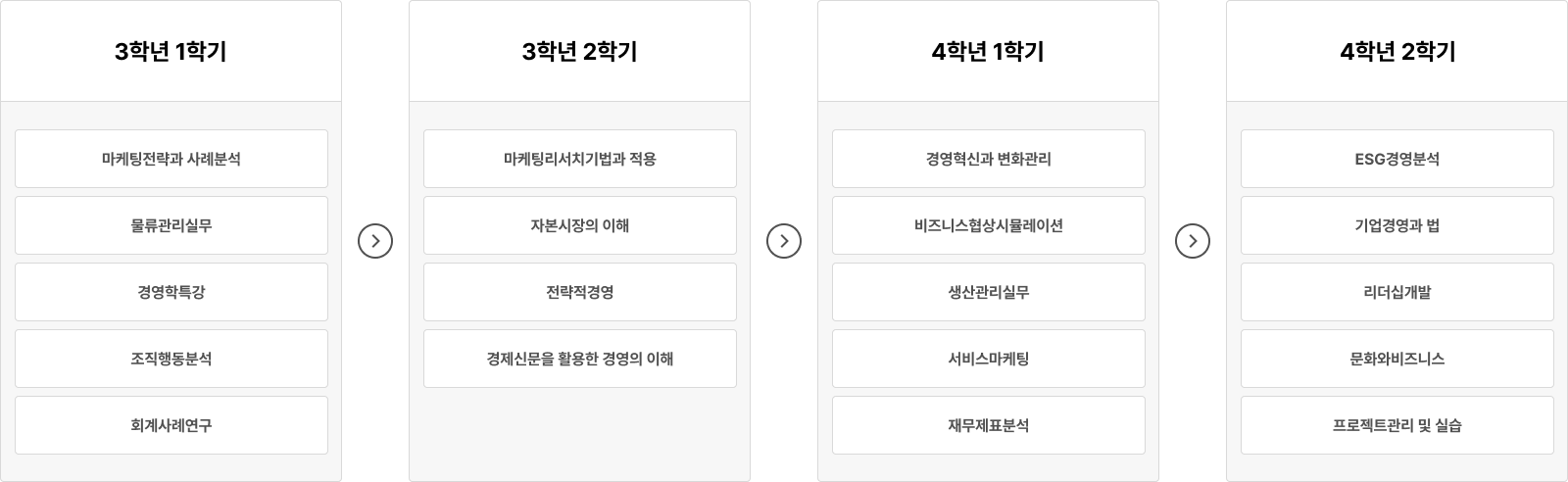 3학년과 4학년 경영학 전공 과목 안내.
3학년 1학기에는 마케팅전략과 사례분석, 물류관리실무, 경영학특강, 조직행동분석, 회계사례연구 과목을 수강하고,
3학년 2학기에는 마케팅리서치기법과 적용, 자본시장의 이해, 전략적경영, 경제신문을 활용한 경영의 이해 과목을 이수한다.
4학년 1학기에는 경영혁신과 변화관리, 비즈니스협상시뮬레이션, 생산관리실무, 서비스마케팅, 재무제표분석 과목을 배우며,
4학년 2학기에는 ESG경영분석, 기업경영과 법, 리더쉽개발, 문화와비즈니스, 프로젝트관리 및 실습 과목을 수강한다.