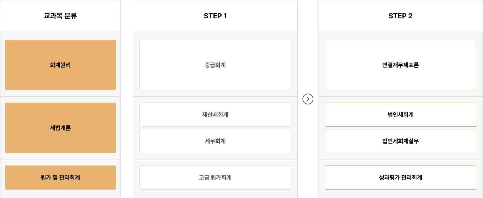회계학 전공 과목 로드맵 안내.
과목 분류는 회계원리, 세법개론, 원가 및 관리회계로 나뉜다.
STEP 1에서는 중급회계, 재산세회계, 세무회계, 고급 원가회계 과목을 수강하며,
STEP 2에서는 연결재무제표론, 법인세회계, 법인세회계실무, 성과평가 관리회계 과목을 이수한다.