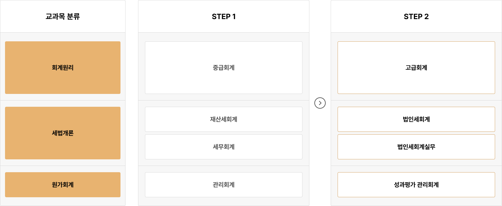 회계학 전공 과목 로드맵 안내.
과목 분류는 회계원리, 세법개론, 원가회계로 나뉜다.
STEP 1에서는 중급회계, 재산세회계, 세무회계, 관리회계 과목을 수강하고,
STEP 2에서는 고급회계, 법인세회계, 법인세회계실무, 성과평가 관리회계 과목을 이수한다.
