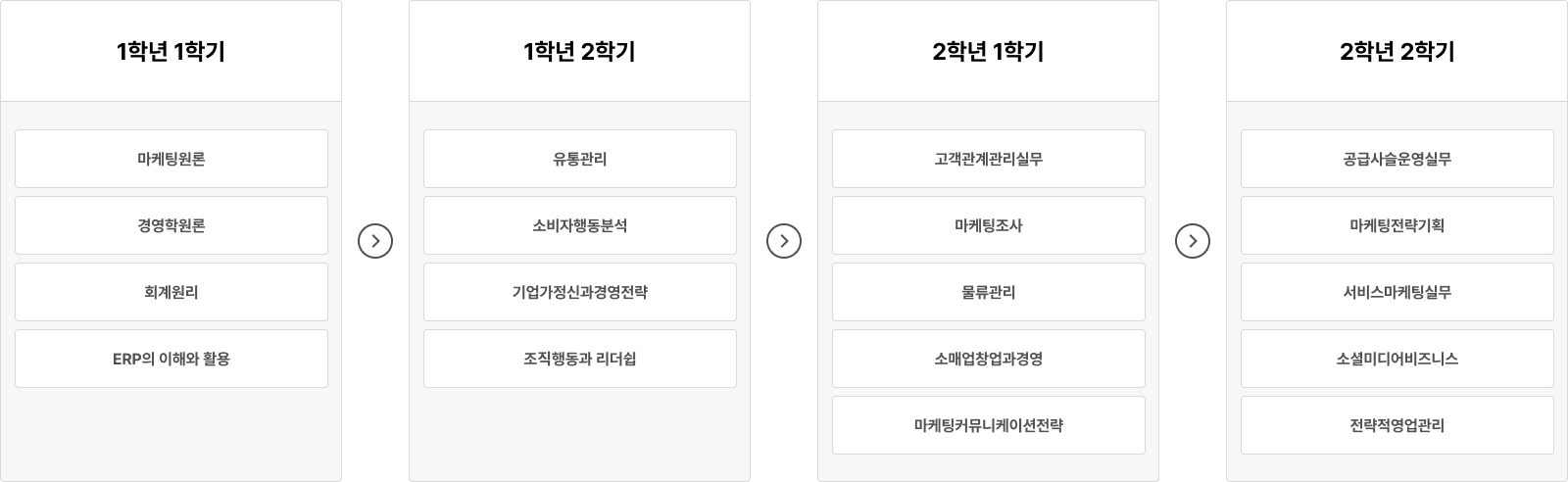 1학년부터 2학년까지 마케팅 및 경영 관련 전공 과목 안내.
1학년 1학기에는 마케팅원론, 경영학원론, 회계원리, ERP의 이해와 활용 과목을 수강하고,
1학년 2학기에는 유통관리, 소비자행동분석, 기업가정신과 경영전략, 조직행동과 리더십 과목을 이수한다.
2학년 1학기에는 고객관계관리실무, 마케팅조사, 물류관리, 소매업창업과경영, 마케팅커뮤니케이션전략 과목을 배우며,
2학년 2학기에는 공급사슬운영실무, 마케팅전략기획, 서비스마케팅실무, 소셜미디어비즈니스, 전략적영업관리 과목을 수강한다.
