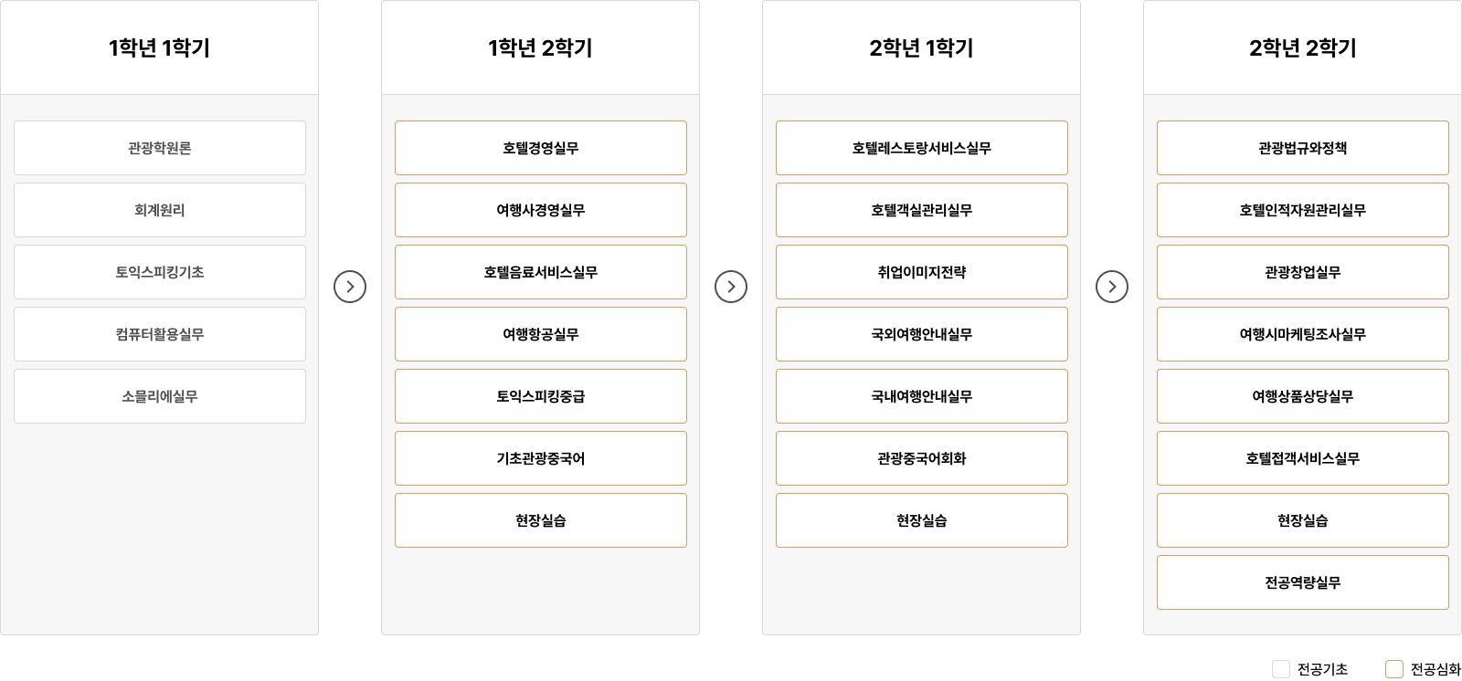 1학년부터 2학년까지 관광경영 전공 과목 안내.
1학년 1학기에는 관광학원론, 회계원리, 토익스피킹기초, 컴퓨터활용실무, 소믈리에실무 과목을 수강하고,
1학년 2학기에는 호텔경영실무, 여행사경영실무, 호텔음료서비스실무, 여행항공실무, 토익스피킹중급, 기초관광중국어, 현장실습 과목을 이수한다.
2학년 1학기에는 호텔레스토랑서비스실무, 호텔객실관리실무, 취업이미지전략, 국외여행안내실무, 국내여행안내실무, 관광중국어회화, 현장실습 과목을 배우며,
2학년 2학기에는 관광법규와정책, 호텔인적자원관리실무, 관광창업실무, 여행시마케팅조사실무, 여행상품상담실무, 호텔접객서비스실무, 현장실습, 전공역량실무 과목을 수강한다.