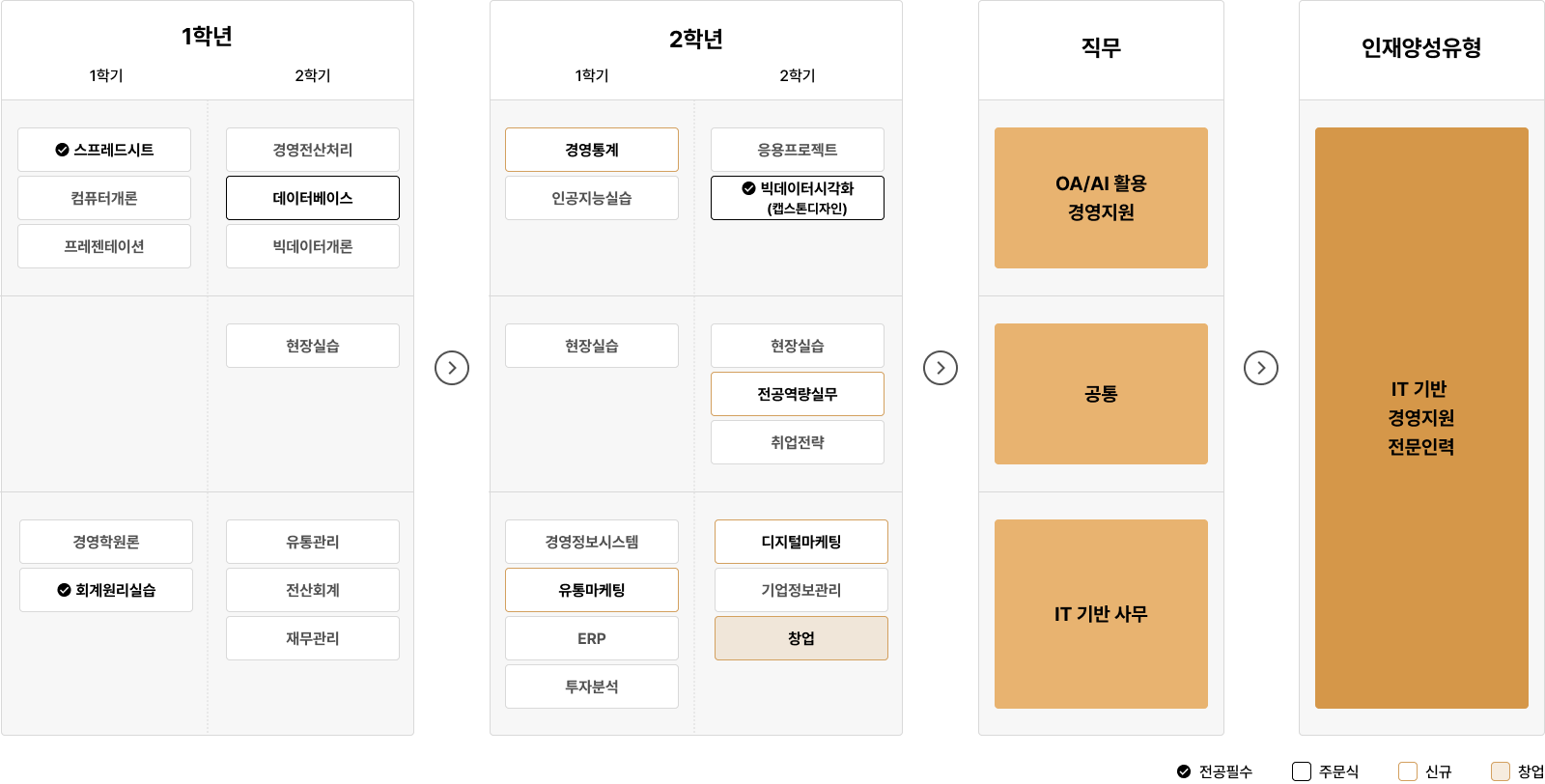 1학년부터 2학년까지 IT 기반 경영지원 전공 과목과 직무, 인재양성유형 안내.
1학년 1학기에는 스프레드시트, 컴퓨터개론, 프레젠테이션, 경영학원론, 회계원리실습 과목을 수강하고,
1학년 2학기에는 경영전산처리, 데이터베이스, 빅데이터개론, 유통관리, 전산회계, 재무관리 과목을 이수한다.
2학년 1학기에는 경영통계, 인공지능실습, 경영정보시스템, 유통마케팅, ERP, 투자분석 과목을 배우며,
2학년 2학기에는 응용프로젝트, 빅데이터시각화(캡스톤디자인), 디지털마케팅, 기업정보관리, 창업 과목을 수강하고, 전공역량실무와 취업전략을 준비한다.
졸업 후 직무는 OA/AI 활용 경영지원, 공통 경영지원, IT 기반 사무로 진출할 수 있으며,
인재양성유형은 IT 기반 경영지원 전문인력이다.