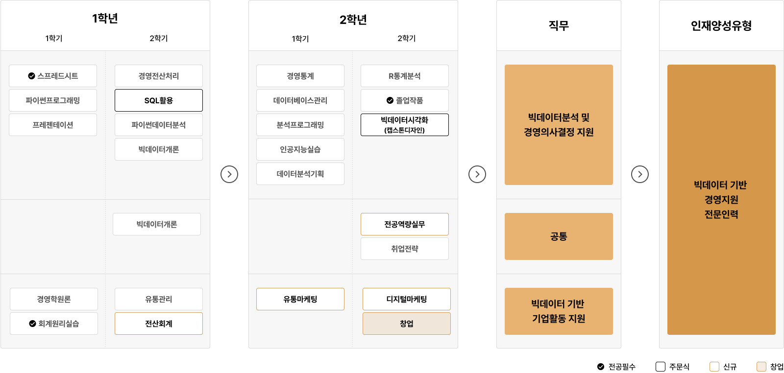1학년부터 2학년까지 빅데이터 기반 경영지원 전공 과목과 직무, 인재양성유형 안내.
1학년 1학기에는 스프레드시트, 파이썬프로그래밍, 프레젠테이션, 경영학원론, 회계원리실습 과목을 수강하고,
1학년 2학기에는 경영전산처리, SQL활용, 파이썬데이터분석, 빅데이터개론, 유통관리, 전산회계 과목을 이수한다.
2학년 1학기에는 경영통계, 데이터베이스관리, 분석프로그래밍, 인공지능실습, 데이터분석기획, 유통마케팅, 디지털마케팅, 창업 과목을 배우며,
2학년 2학기에는 R통계분석, 졸업작품, 빅데이터시각화(캡스톤디자인), 전공역량실무, 취업전략 과목을 수강한다.
졸업 후 직무는 빅데이터분석 및 경영의사결정 지원, 공통 경영지원, 빅데이터 기반 기업활동 지원으로 진출할 수 있으며,
인재양성유형은 빅데이터 기반 경영지원 전문인력이다.
