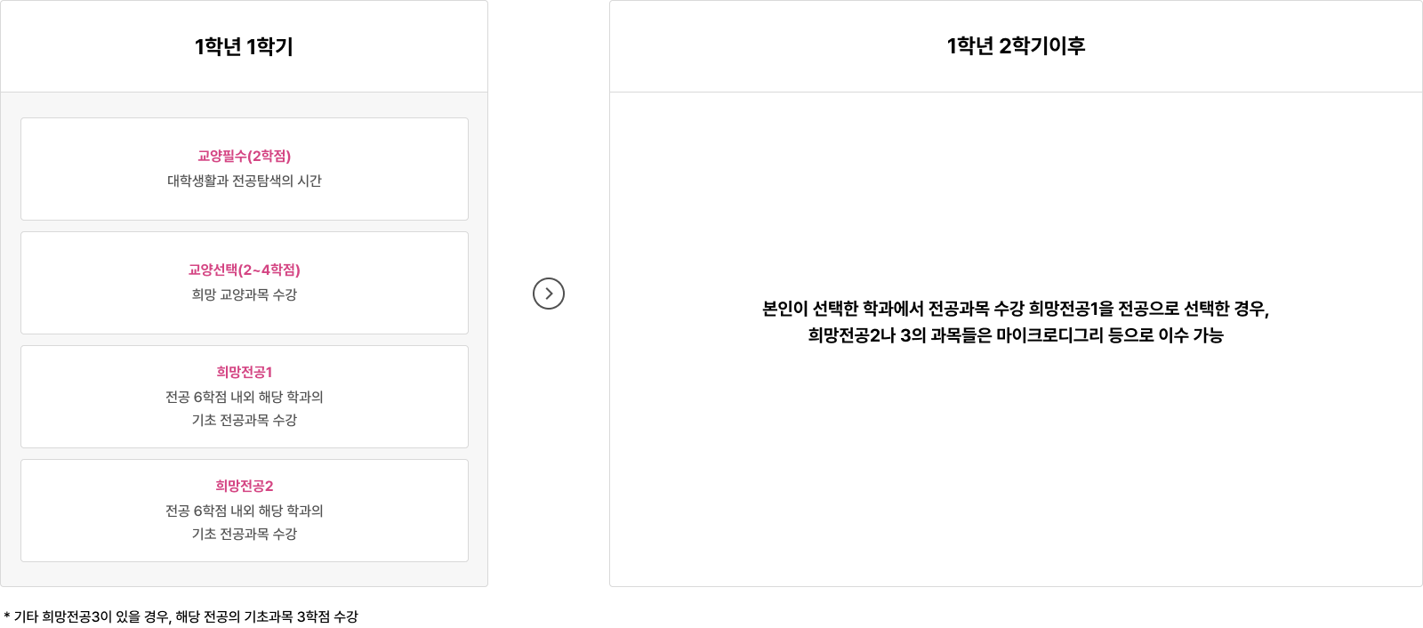 1학년 1학기에는 교양필수 과목으로 '대학생활과 전공탐색의 시간'을 수강하고,
교양선택 과목에서 2학점에서 4학점 범위 내의 희망 교양과목을 수강한다.
또한 희망전공1, 희망전공2 과목으로 전공 6학점 내외 해당 학과의 기초 전공과목을 수강한다.
1학년 2학기 이후에는 본인이 선택한 학과에서 전공과목을 수강하며,
희망전공1을 전공으로 선택한 경우, 희망전공2나 3의 과목들은 마이크로디그리 등으로 이수할 수 있다.