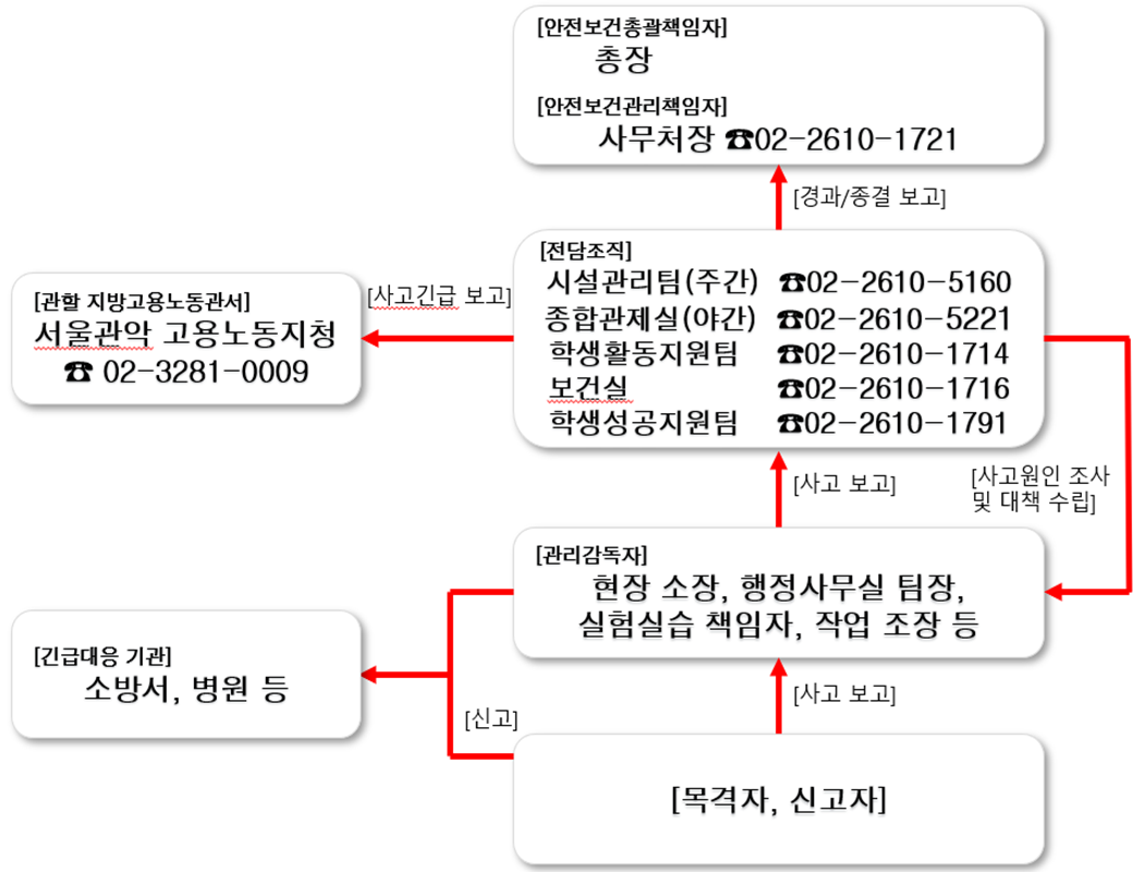 안전보건총괄책임자 총장 안전보건관리책임자 사무처장 02-2610-1721 관할지방고용노동관서 서울관학 고용노동지청 02-3281-0009 전담조직 시설관리팀(주간) 02-2610-5160 종합관제실(야간) 02-2610-5221 학생활동지원팀 02-2610-1714 보건실 02-2610-1716 학생성공지원팀 02-2610-1791 관리감독자 현장소장, 행정사무실 팀장, 실험실습 책임자, 작업조장 등 긴급대응기관 소방서, 병원등 목격자,신고자